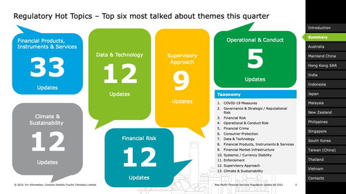 2022年第四季度亞太地區(qū)金融服務(wù)監(jiān)管政策更新概覽