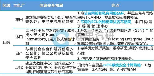 汽車信息安全新挑戰(zhàn) 服務(wù)器與數(shù)字鑰匙成主要攻擊端口，主機(jī)廠強(qiáng)化安全布局